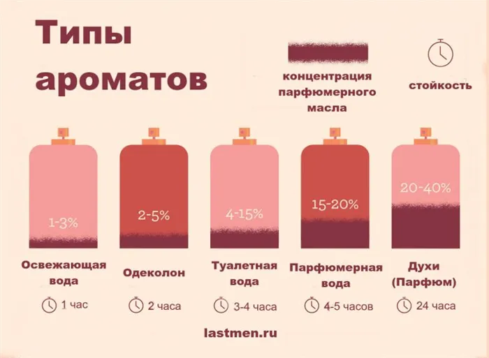 Лучше всего подходит для: аромата или туалетной воды?