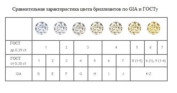 Цветные бриллианты в соответствии со стандартом и Gia