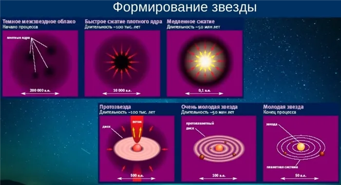 Диаграмма звездообразования