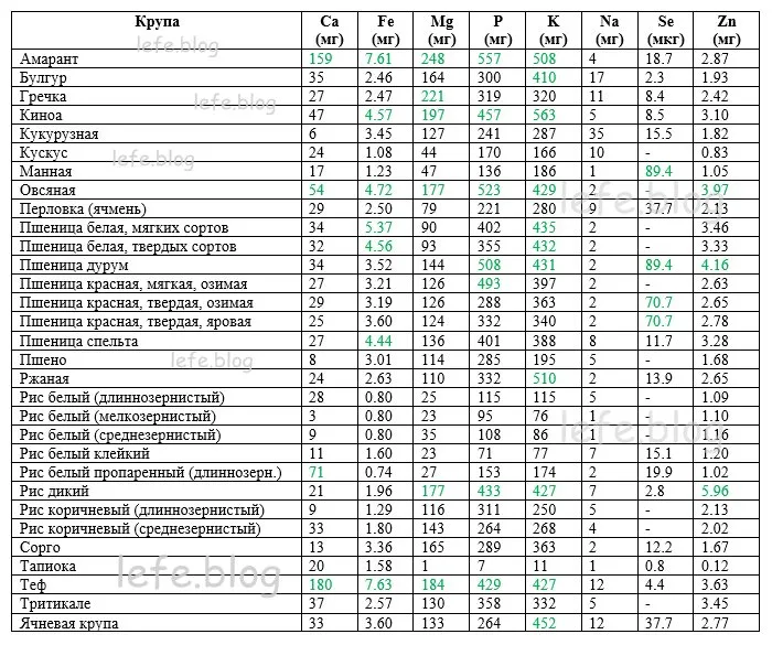 Таблица калорийности, витаминов и минералов в крупах