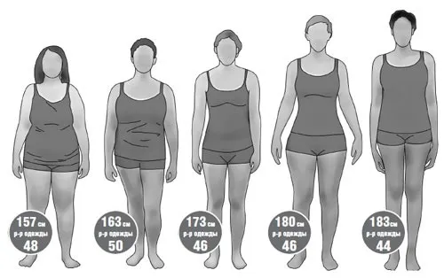 Идеальный вес на ваш рост для девушек. Таблица с учетом возраста. Расчет по Дюкану, формуле Малышевой, Дюваля, Брока, Душанина