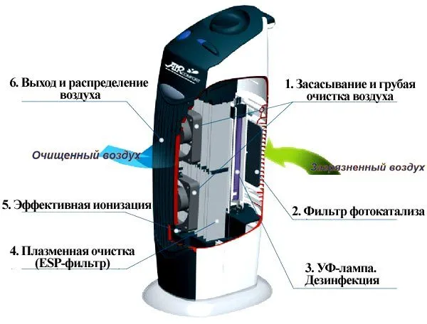 Принцип работы ионизатора