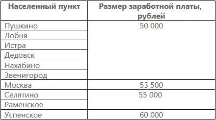 Зарплата учителя в 2021 году: какой размер оклада в Москве и области? Какие есть доплаты педагогам?