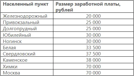 Зарплата учителя в 2021 году: какой размер оклада в Москве и области? Какие есть доплаты педагогам?