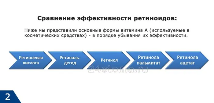 Сравнение эффективности ретиноидов