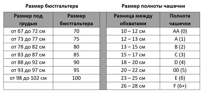 Таблица размеров бюстгальтера и полноты чашечки