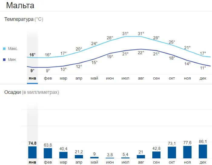 Мальта. Где находится на карте мира, погода, достопримечательности, куда и когда поехать на отдых