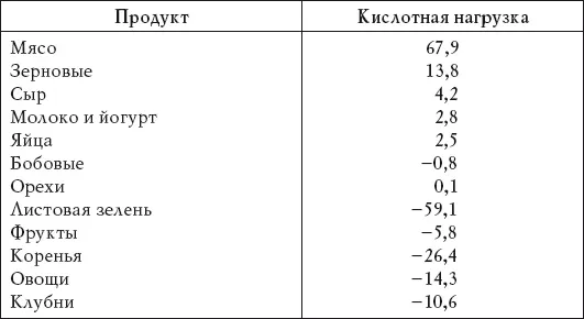 Продукты, ощелачивающие организм человека. Таблица Денисенко, Уокера. Список трав, пищевая сода при онкологии