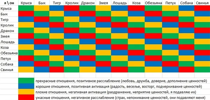 Таблица совместимости знаков зодиака по восточному календарю