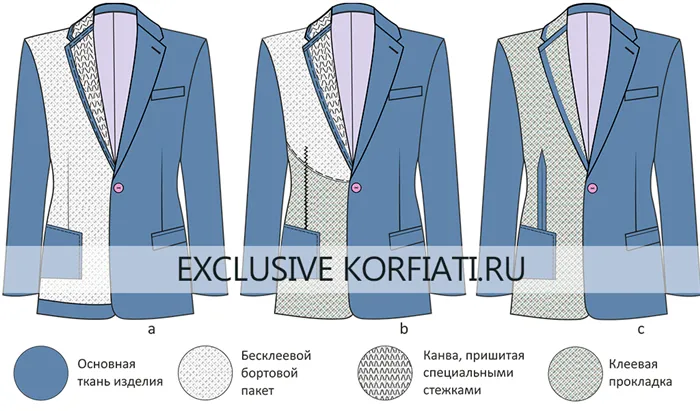 Способы производства пиджаков/жакетов: прошивной, полуклеевой, клеевой 