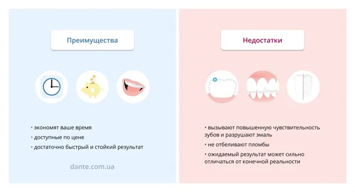 Плюсы и минусы отбеливающих полосок