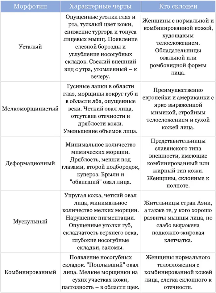 Таблица типов старения по Кольгуненко