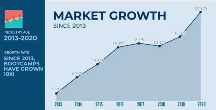 Рост количества студентов буткемпов 