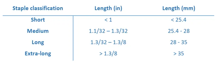 Table of Staple Length Classification - What Is Supima Cotton