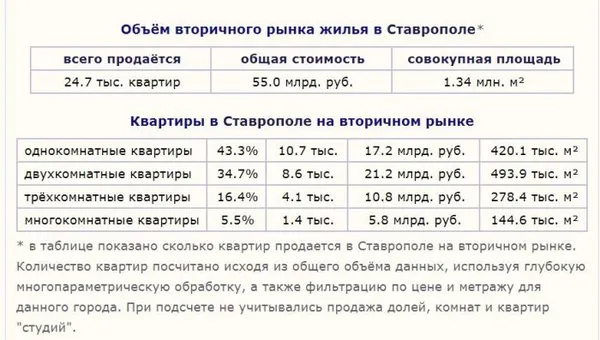 Жилье в Ставрополе 2018