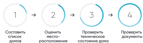 Пошаговая инструкция как правильно выбрать дом для проживания 