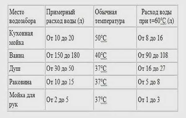 Таблица потребления