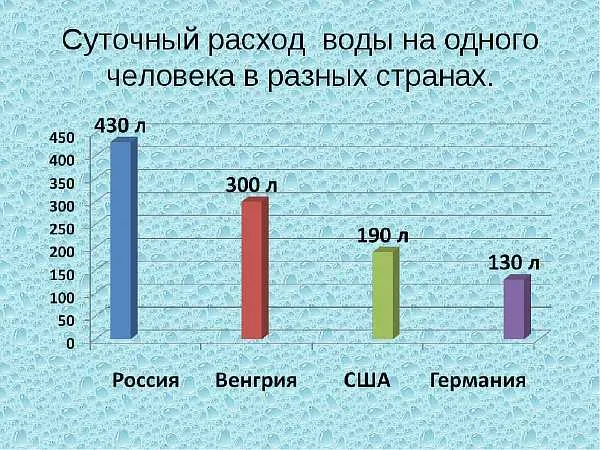 Нормы потребления