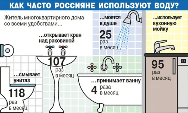 использование воды