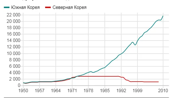 ВВП на душу населения