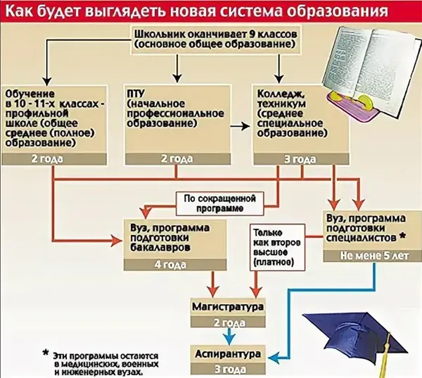 Новая система образования