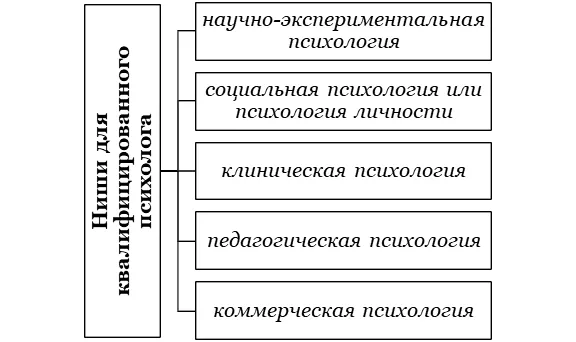 В каких отраслях востребованы дипломированные психологи?