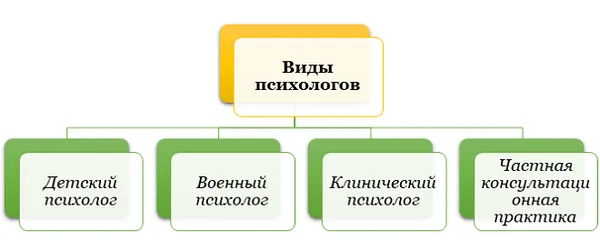 Какими бывают психологи?