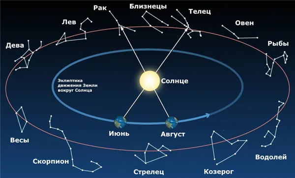 Эклиптика движения Земли