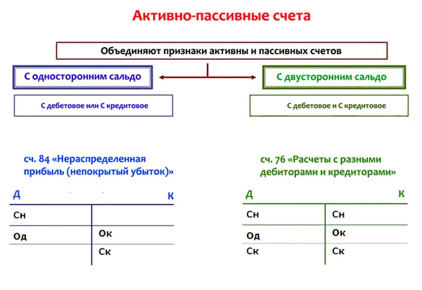 Как выучить план счетов бухгалтерского учета быстро 2