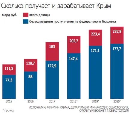 Поступления в экономику Крыма