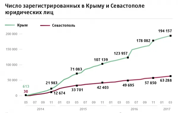 Юридические лица в Крыму