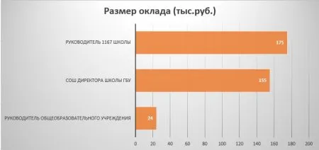 зарплата директора школы в Москве