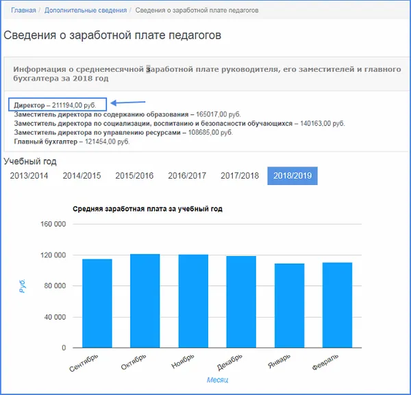 Данные о зарплатах, размещенные на сайте одной из московских школ