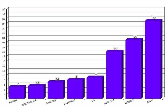 Диаграмма частоты обращений в ремонт в зависимости от марки